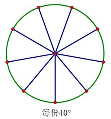 圓形分5份|五等分圆周